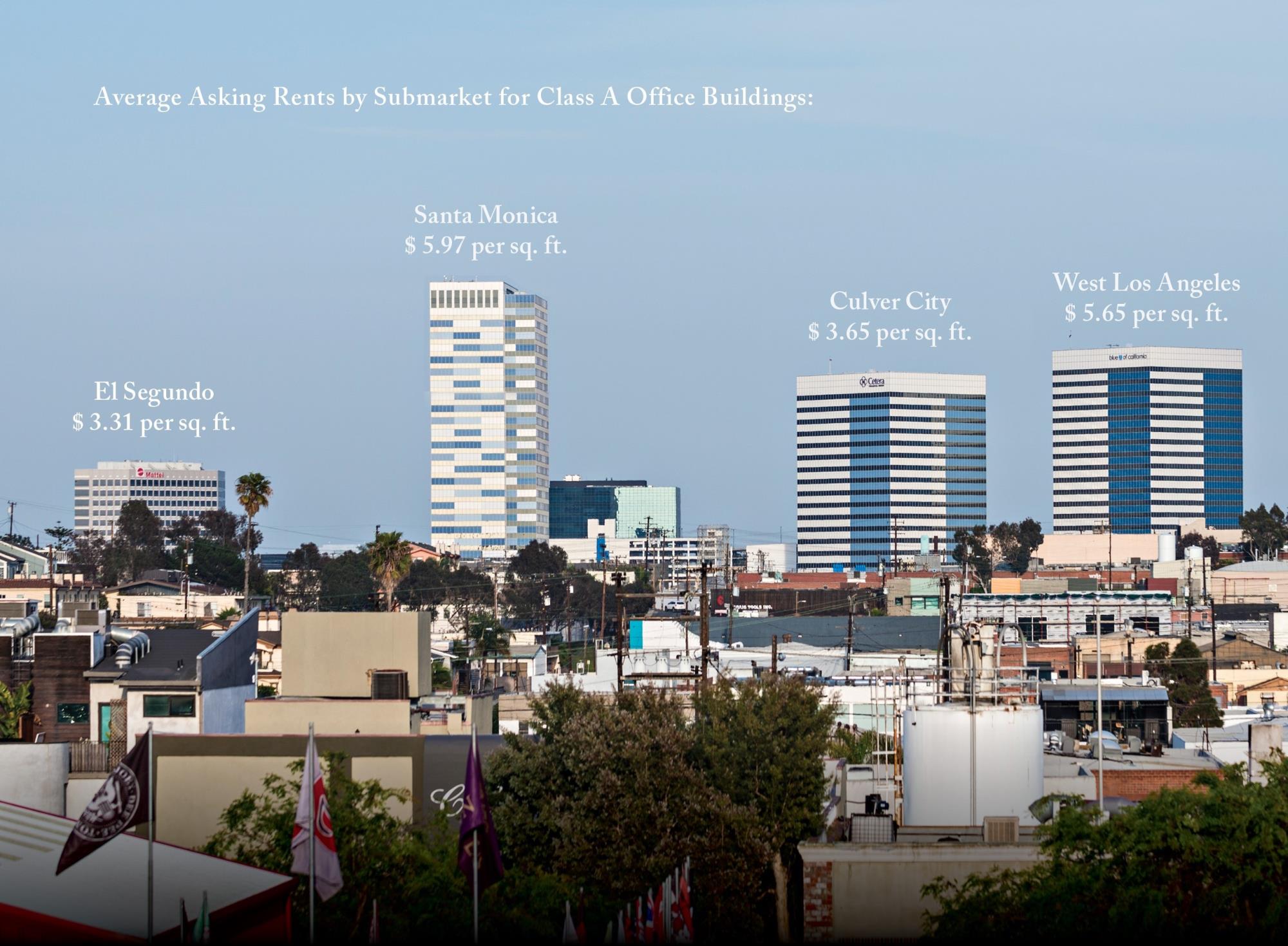 Average Asking Rents by Submarket for Class A Office Buildings. El Segundo: $3.31 per sq. ft., Santa Monica: $5.97 per sq. ft., Culver City: $3.65 per sq. ft., West Los Angeles: $5.65 per sq. ft.